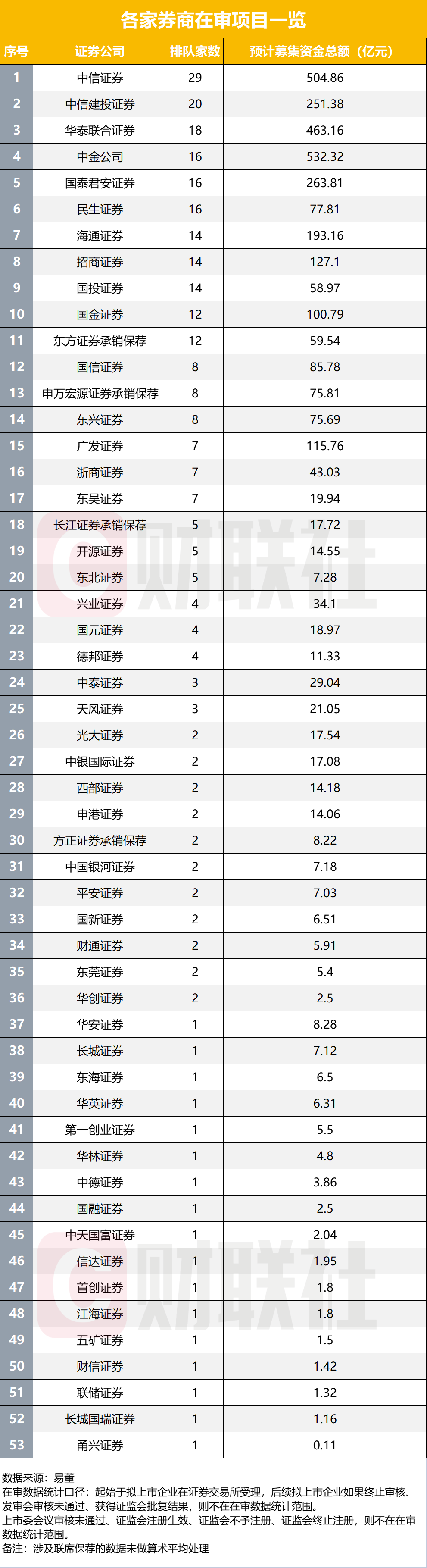 在审IPO项目跌破300家，前九月IPO发行数量不足去年同期三成，仅23家券商分羹  第2张