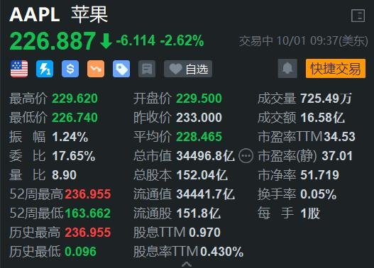 遭机构唱空，苹果盘初跌2.6%  第1张