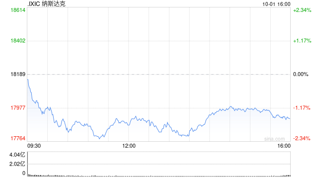 收盘：美股收跌纳指下跌1.5% 中东局势紧张推高油价