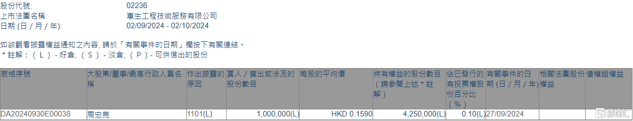 惠生工程(02236.HK)获执行董事兼行政总裁周宏亮增持100万股  第1张