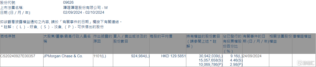 哔哩哔哩-W(09626.HK)获摩根大通增持92.5万股  第1张