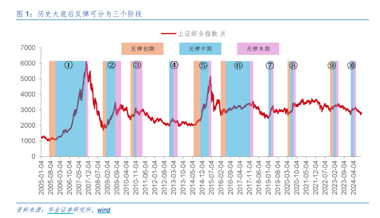 A股迈向技术性牛市，行情来了买什么？非银金融在牛市起步阶段表现强势  第3张