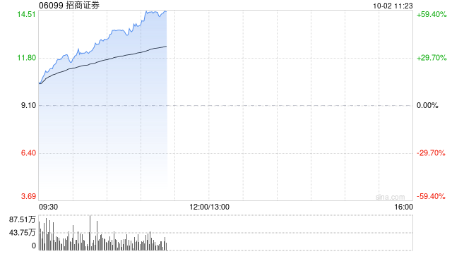 中资券商股早盘持续走强 招商证券涨超21%中信证券涨超16%