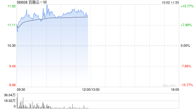百融云-W早盘涨超11% 股份购回计划规模扩大至最高3.75亿港元  第1张