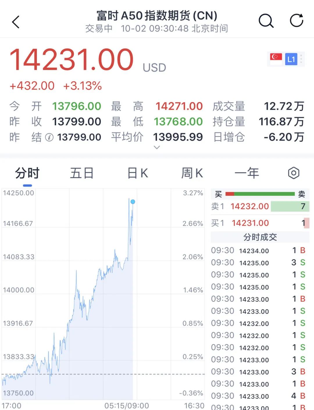 港股大涨！中资券商全线爆发！富时A50直线拉升  第1张