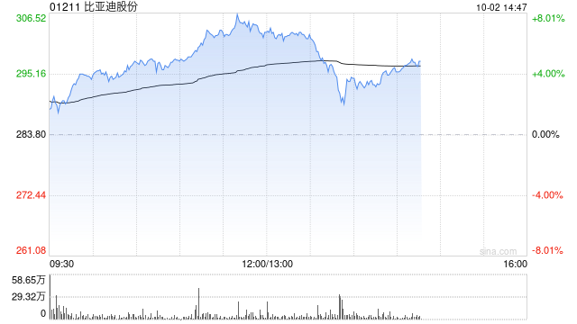 比亚迪股份早盘涨超6% 9月新能源汽车销量41.94万辆