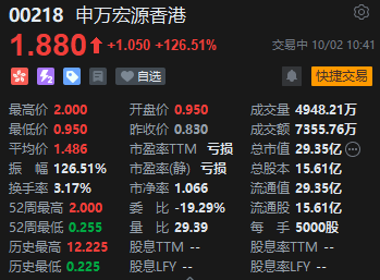 政策利好持续提振港股券商股 中国券商H股指数上涨24% 申万宏源香港盘中飙涨126%  第1张