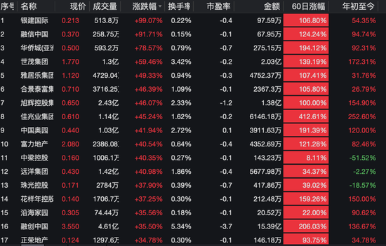 A50指数狂拉，港股暴涨！地产、券商股狂飙！