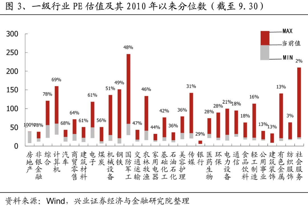 兴业证券：A股大涨之后，各指数和行业估值位置如何?  第3张