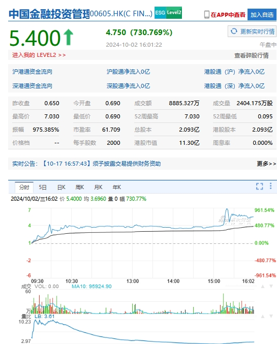 港股中国金融投资管理盘中一度涨超10倍