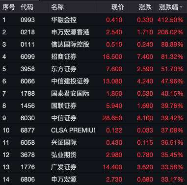 港股暴力拉升，有个股涨近10倍！股民：A股抓紧开盘吧别过节了！  第5张