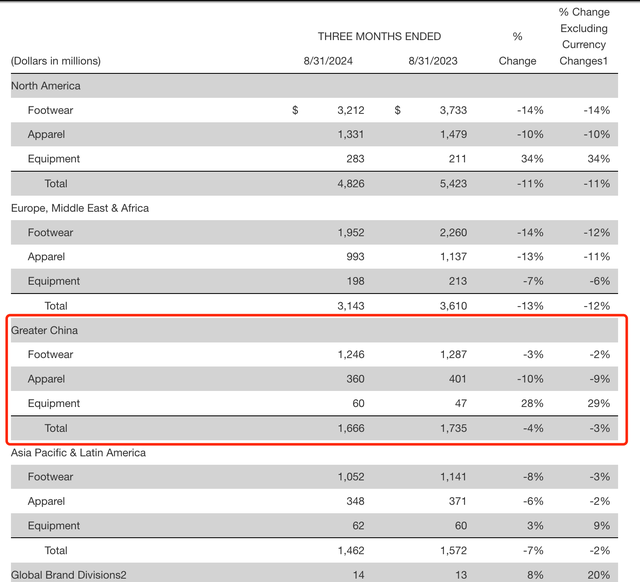 耐克上季度营收下滑10%：净利降近三成，中国区销售额降4%  第2张