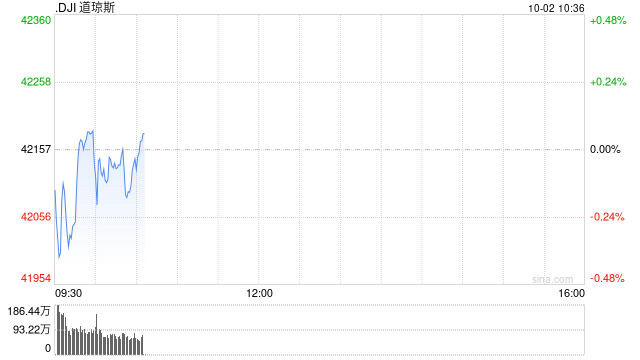 早盘：美股继续下滑 道指下跌0.1%