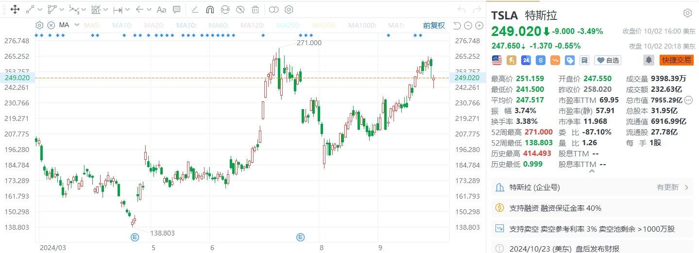 美股异动丨特斯拉收跌近3.5%，三季度交付量环比增长6.4%但仍低于预期  第1张