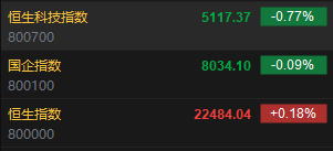 快讯：港股恒指高开0.18% 科指跌0.77%地产股、券商股延续涨势  第2张