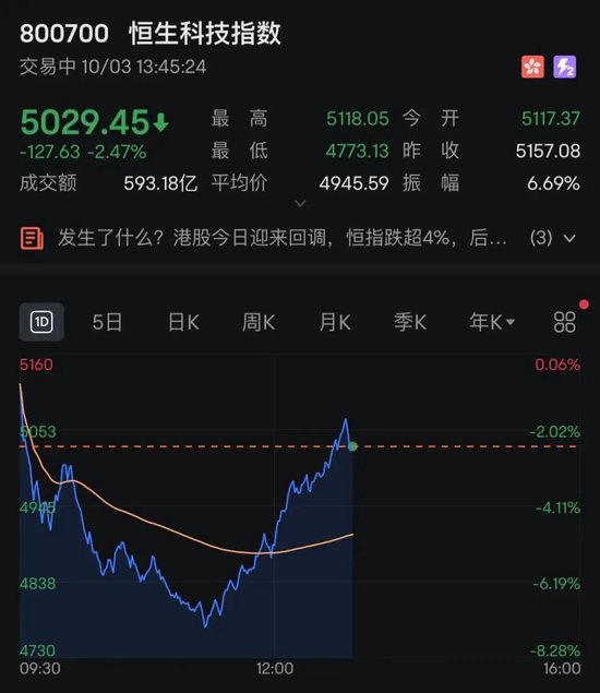 港股，V形拉升！A50猛涨，万科、美团翻红  第1张