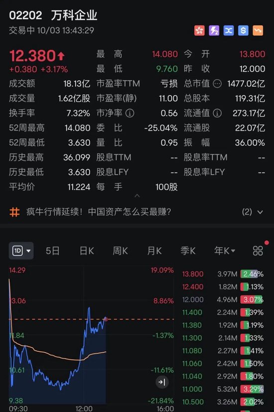 港股，V形拉升！A50猛涨，万科、美团翻红  第3张