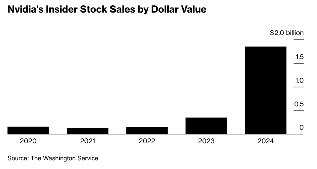 英伟达内部人士今年迄今套现超18亿美元！更多抛售即将到来  第1张