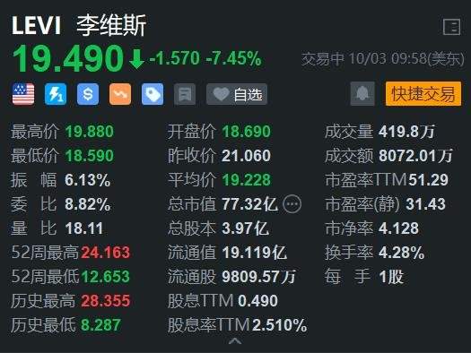 美股异动｜李维斯跌超7% 考虑出售Dockers业务 料Q4营收不佳