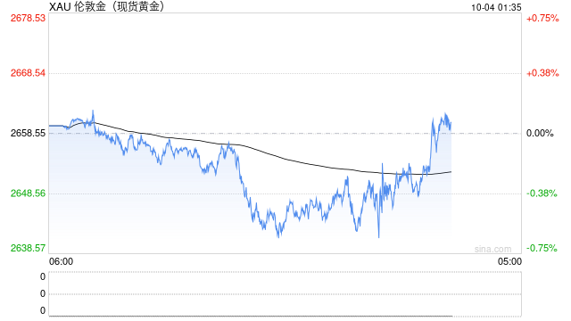 黄金在2645美元徘徊，今晚初请失业金数据会带来怎样的冲击  第1张