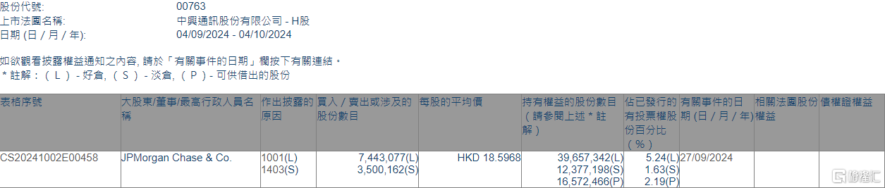 中兴通讯(00763.HK)获摩根大通增持744.31万股  第1张