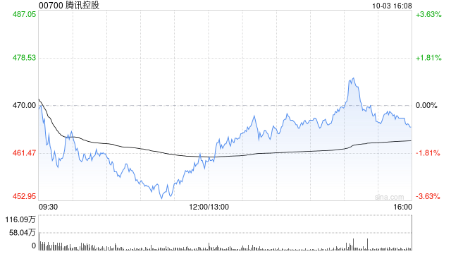 腾讯控股10月3日耗资约2.51亿港元回购54.92万股  第1张