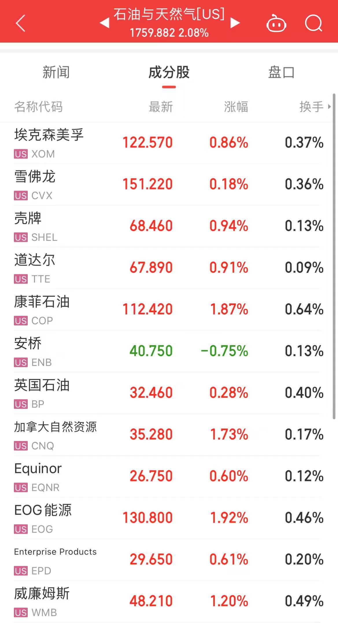 原油暴涨！布油涨超5%，发生了什么？美股三大指数下跌！热门中概股回调  第4张