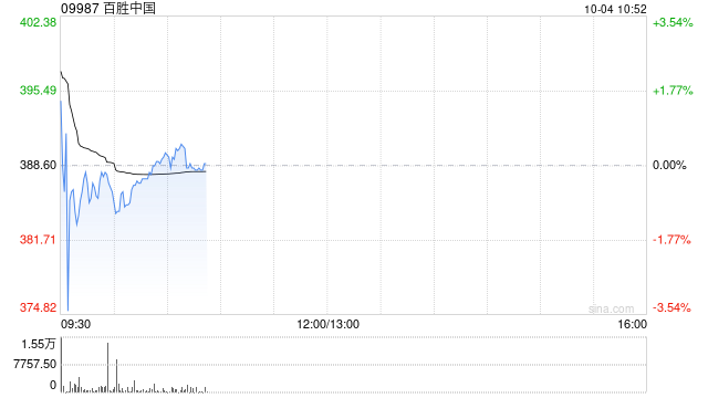 百胜中国10月2日斥资约240万美元回购4.84万股  第1张