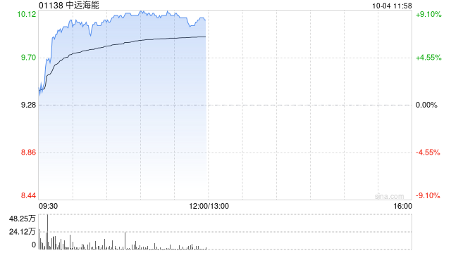 中远海能早盘涨超8% 大摩给予“增持”评级  第1张