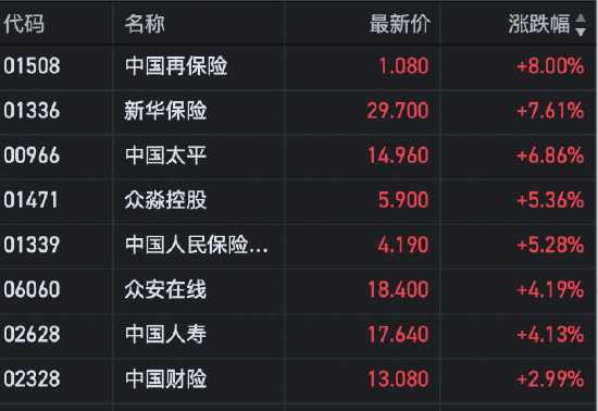 港股保险股走高 新华保险涨近8%  第1张