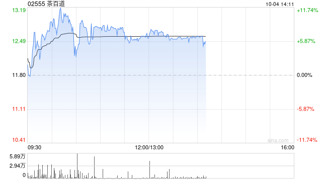 茶百道早盘涨近9% 公司股价自低点已涨逾200%