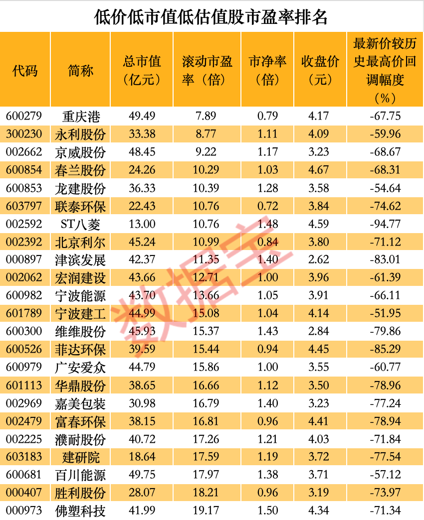 龙头盘中涨逾18倍 港股强势！低价低市值低估值的A股揭秘 多股市盈率低至个位数  第3张