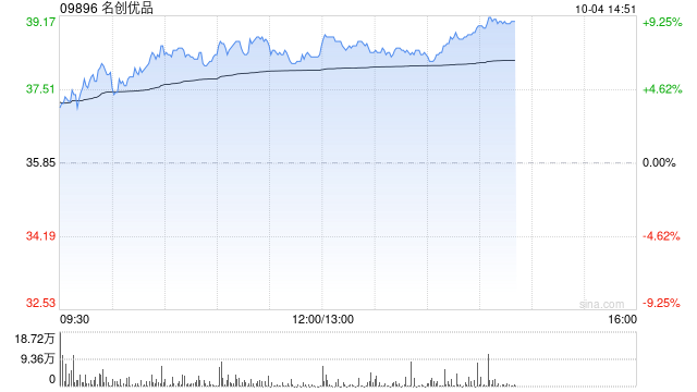 名创优品早盘涨超7% 机构称线下零售格局改善可期  第1张