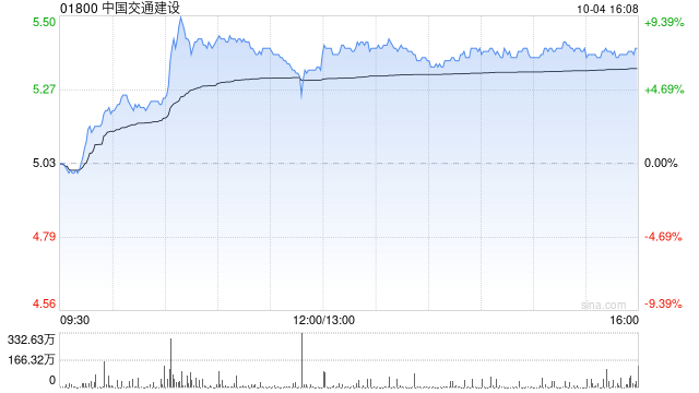 基建股早盘涨幅持续扩大 中国交通建设及中国铁建均涨超7%