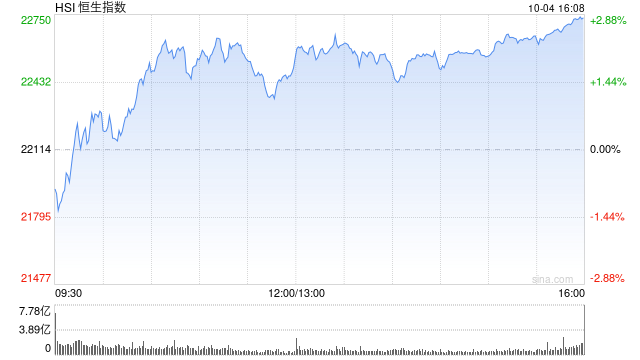 午评：恒指涨1.79% 恒生科指涨3.57%半导体板块大涨  第2张