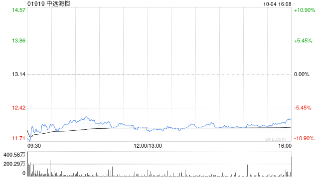 高盛：升中远海控评级至“中性” 上调目标价至10.7元  第1张