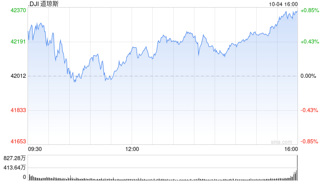 尾盘：美股走高道指涨逾200点 市场聚焦非农数据  第1张