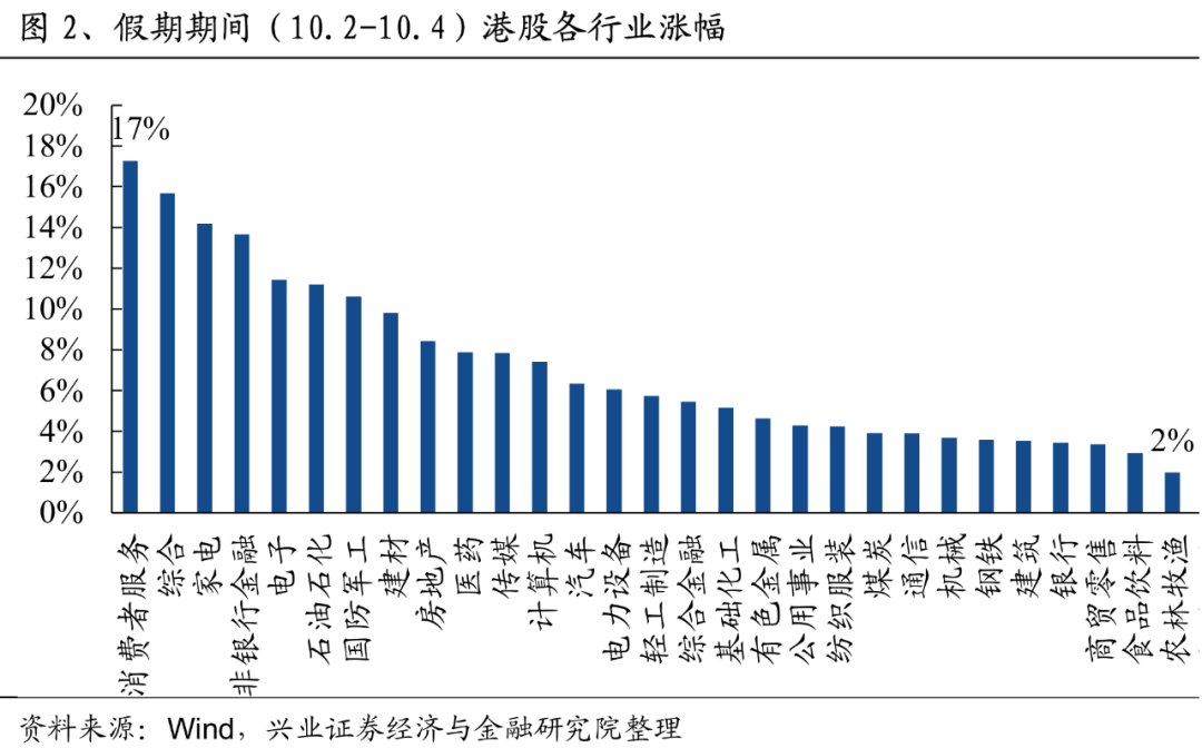 港股，涨幅全球第一！  第2张