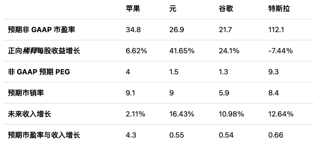 调整期已至，苹果的增长飞轮转不动了？  第8张