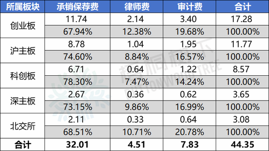 最新！2024年1-9月A股IPO中介机构收费排行榜：中信证券4.5亿元，华泰联合3.7亿元，海通证券2.9亿元（名单）