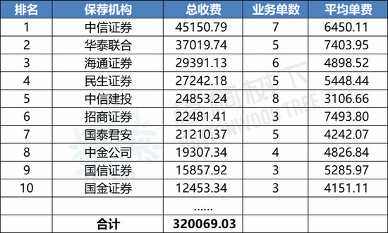 最新！2024年1-9月A股IPO中介机构收费排行榜：中信证券4.5亿元，华泰联合3.7亿元，海通证券2.9亿元（名单）  第3张