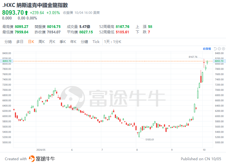 中国资产迎来高光时刻，金龙指数本周涨近12%！机构预计有望形成持久势头  第2张