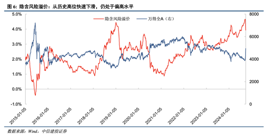 中信建投：A股上演“奇迹5日”，情绪从恐慌直升亢奋  第8张