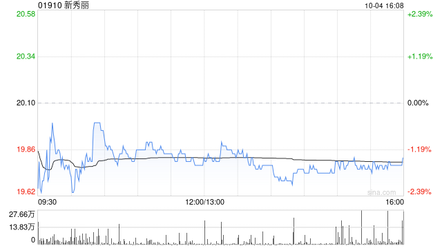 新秀丽10月4日耗资约3586.5万港元回购181.14万股