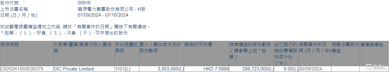 龙源电力(00916.HK)获GIC Private Limited增持355.3万股