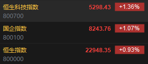 快讯：港股恒指高开0.93% 科指涨1.36%券商股大幅高开  第2张