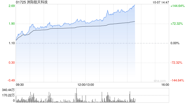 洲际航天科技现涨超64% 公司此前推出六款商用光学卫星  第1张