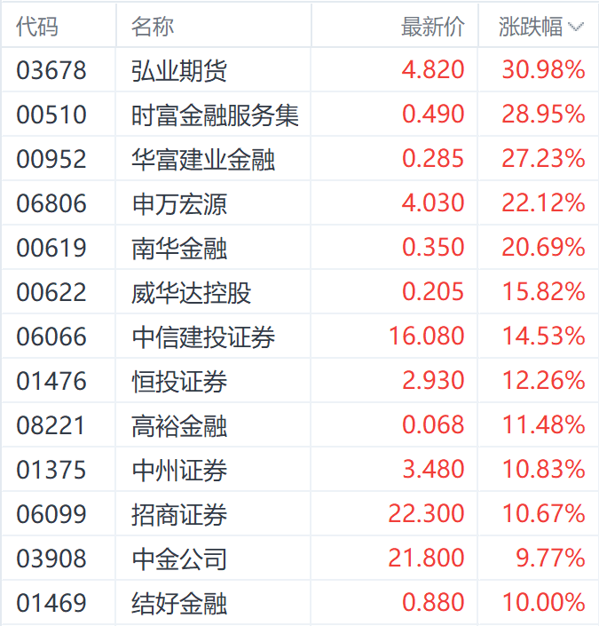 A股开盘在即！申万宏源港股涨超20% 机构称券商将受益于市场升势  第1张