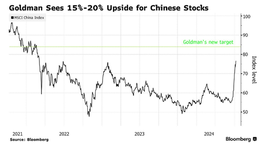 至少还能再涨15%？高盛上调中国股市评级至“超配”  第1张