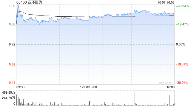 四环医药午后涨超26% 拟于市场回购总额不超过5亿港元股份